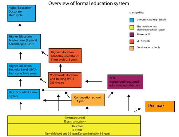 2.3 AN OVERVIEW OF THE EDUCATION SYSTEM Greenland s formal educational system consists of: Elementary school High School Vocational Education and Training school Higher Education The system resembles