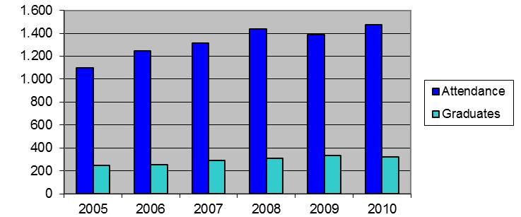 Figure 6: Attendance and graduates from VET-schools Source: Statistics Greenland The number of students at VET-schools has gradually increased over the period 2005-.