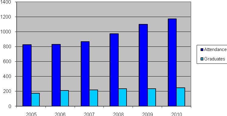 Figure 7: Attendance and graduates at high schools Source: Statistics Greenland 2.3.
