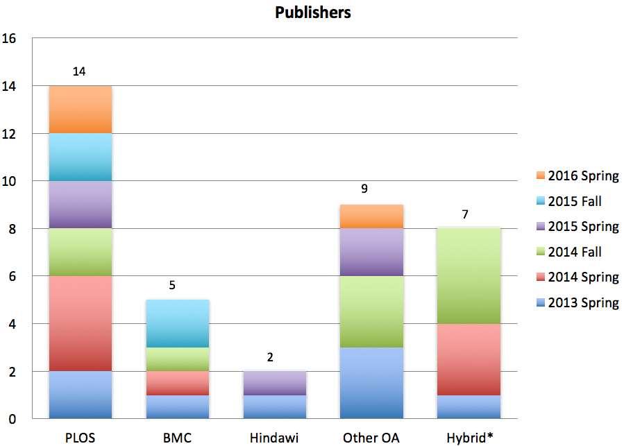 Figure 3. Chart showing awardees by publisher of the journal. Values at the top of each bar is the total number for each category. *Hybrid journals were tracked only through the Fall of 2014.
