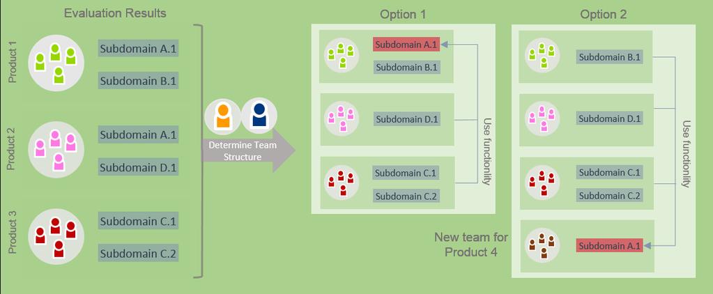 3 Framework for (Enterprise) Architecture in Agile Teams every user story concerned with the user log-in would be assigned to this subdomain.