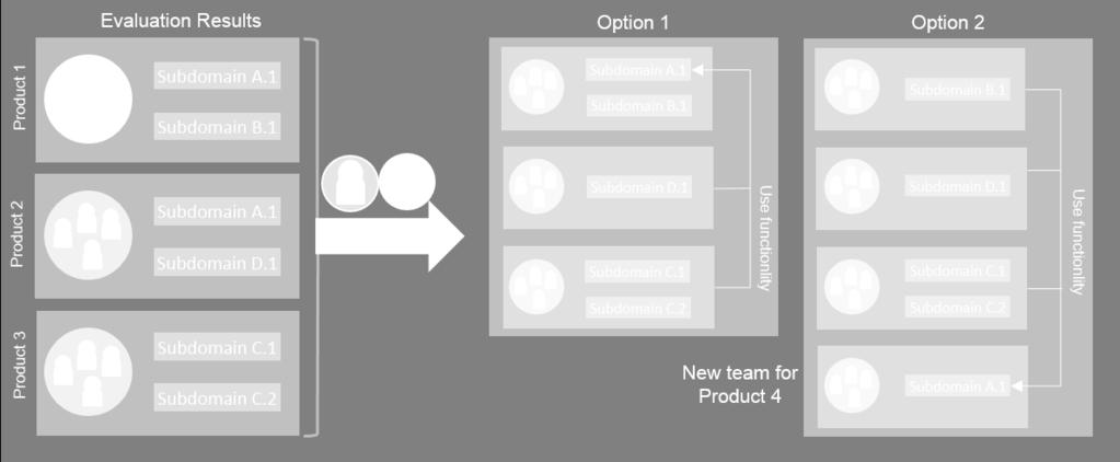 When deciding about the responsibility of a team for one or more subdomains there are two options. Figure 3.