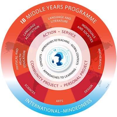 International Baccalaureate MYP The IB Middle Years Program provides a framework of academic challenge that encourages students to embrace and understand the connections between traditional subjects