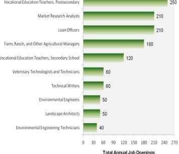 The occupational characteristics of the list of occupations included in the college-educated agribusiness workforce are included in Appendi F (in SOC order).