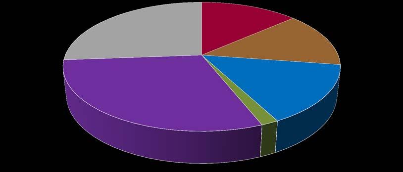 2% Administratief beheer Distribution over domains 2012