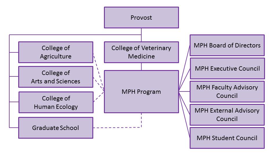 1.5 Organization and Governance The MPH program operates as a graduate program, under the oversight of the Graduate School, within a regionally accredited university.