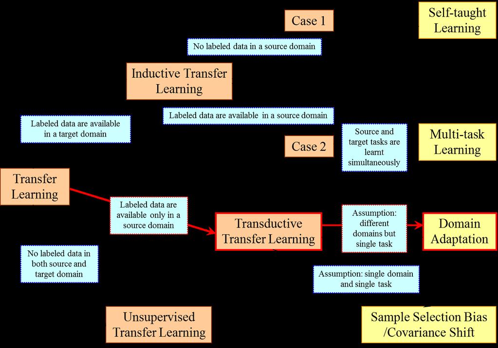 Domain Adaptation for Visual Applications: A Comprehensive Survey 3 Fig. 2 An overview of different transfer learning approaches. (Image: Courtesy to S.J. Pan [37].