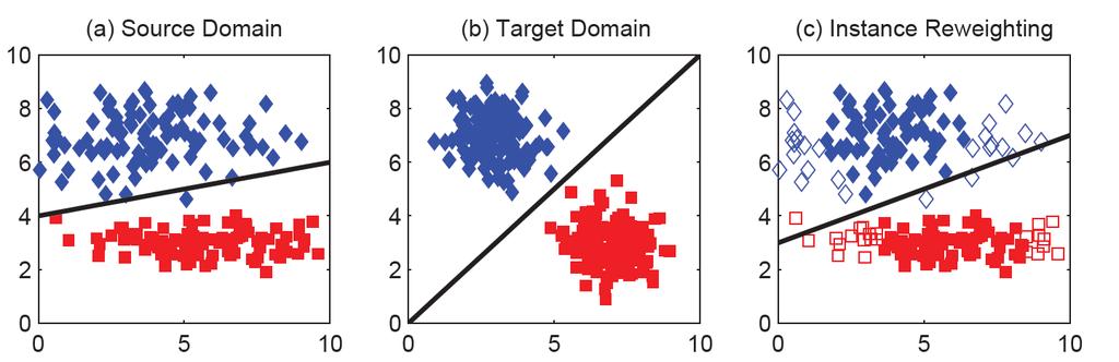 Domain Adaptation for Visual Applications: A Comprehensive Survey 5 Fig. 3 Illustration of the effect of instance re-weighting samples on the source classifier. (Image: Courtesy to M. Long [40].