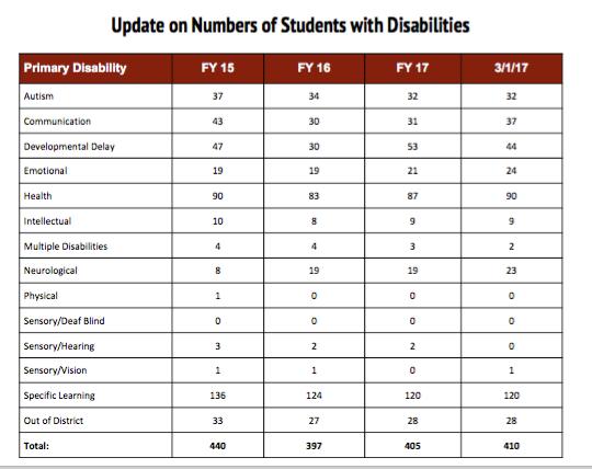 Appendix 1: WPS Students with Special Needs - Data by Primary Disability Code WPS Office of Student Services