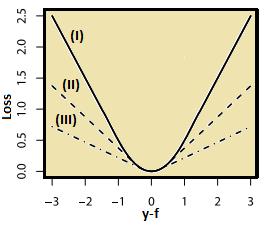 From the function: F: κ and expected loss g, the aim is to minimize the expected loss [g(y,f(x))], g(.,.) : X +.