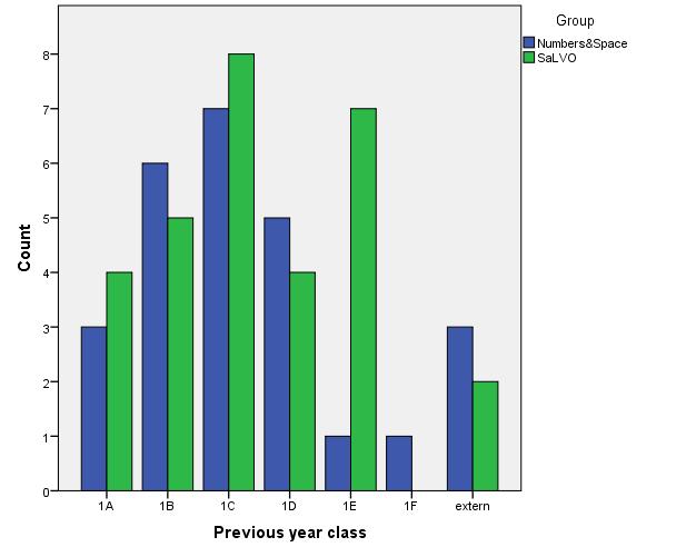H. COMPARABILITY THE SALVO GROUP WITH THE N&S GROUP Heterogeneity The graph in Figure 8 shows the amount of students in respectively the SaLVO and Numbers & Space group that was last year in a