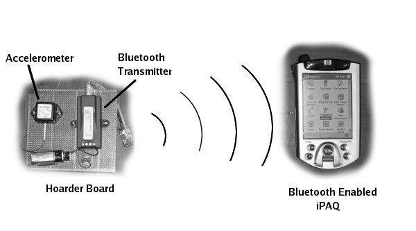 Figure 1: Data Collection Apparatus Figure 2: Data Lifecycle Bluetooth library was used for programming Bluetooth. The data was then converted to ASCII format using a Python script.