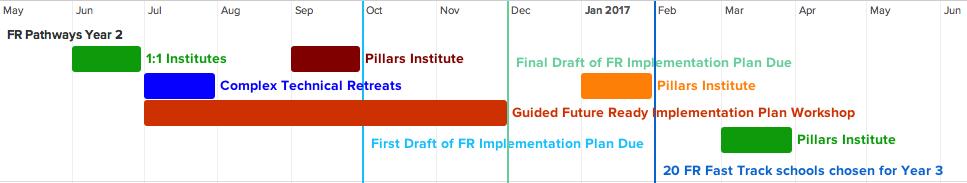 Future Ready Pathways Year Timeline & Impacts 1:1 institutes Total administrator enrollment: 60 schools/40 administrators pplication process First draft of Future Ready Implementation Plan due: