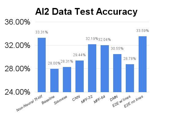 After confirming that our models could complete entailment tasks, we turned to testing our models on the AI2 science question data. Results for these experiments can be seen in Figure 9.