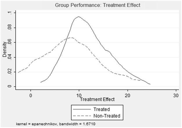 20 The Journal of Law, Economics, & Organization Figure 1. Kernel Density of Treatment Effect: Group Performance. choose the democratic contract as we find in the models presented in Table 2.