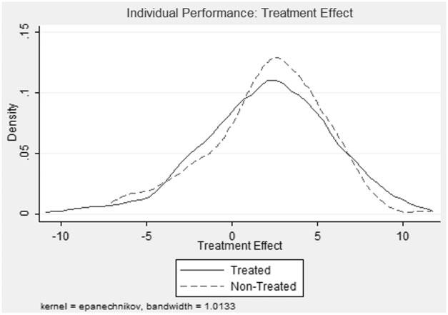 Group Contract and Governance Structure on Performance 25 Figure 2. Kernel Density of Treatment Effects: Individual Performance. The kernel density of treatment effects is presented in Figure 2.