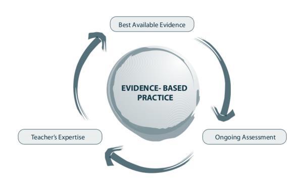 4. Evidence-based