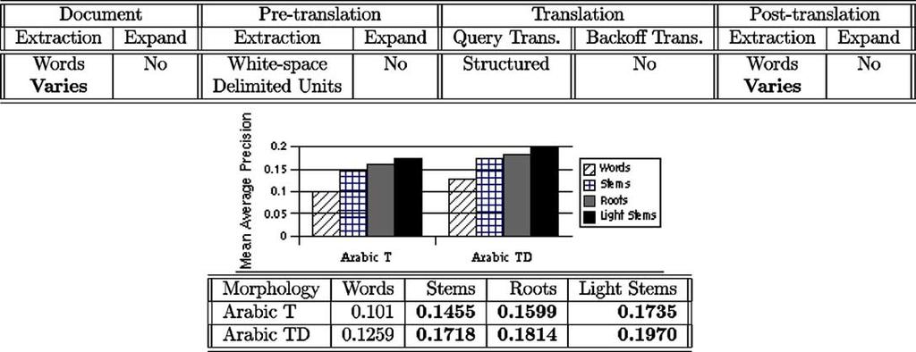 G.-A. Levow et al. / Information Processing and Management 41 (2005) 523 547 539 Fig. 4. Retrieval effectiveness for alternative ways of normalizing Arabic terms. Fig. 5. Retrieval effectiveness with and without pre-translation query term extraction of multi-word units.