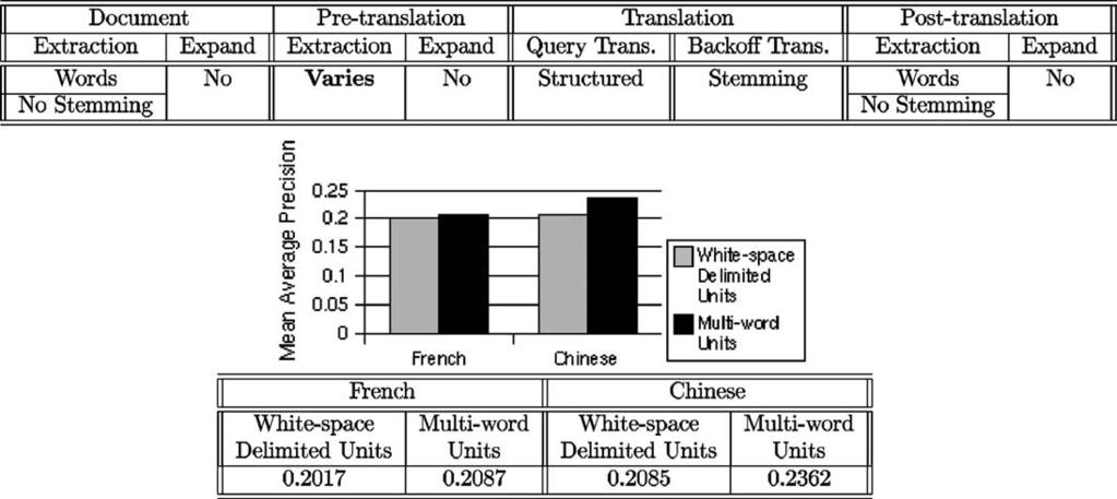 We compared translation with spacedelimited units to using multi-word units in Fig. 5.