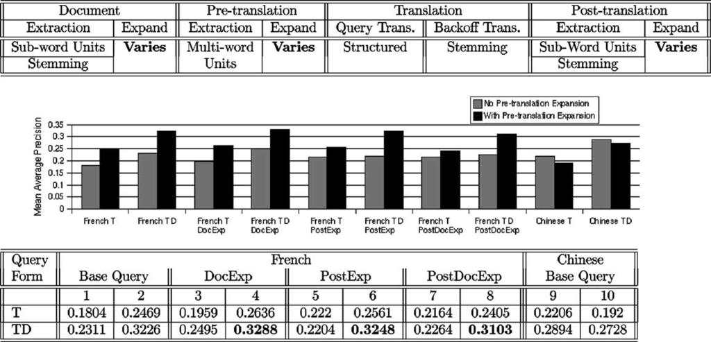 540 G.-A. Levow et al. / Information Processing and Management 41 (2005) 523 547 headwords are multi-word. Short title-only queries did not benefit at all, as no such units were identified.