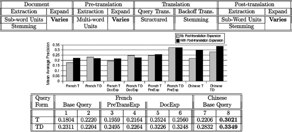 G.-A. Levow et al. / Information Processing and Management 41 (2005) 523 547 541 latable cognates, which often include particularly selective named entities, can match in the retrieval process.