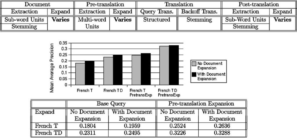 542 G.-A. Levow et al. / Information Processing and Management 41 (2005) 523 547 original query or in expansion.
