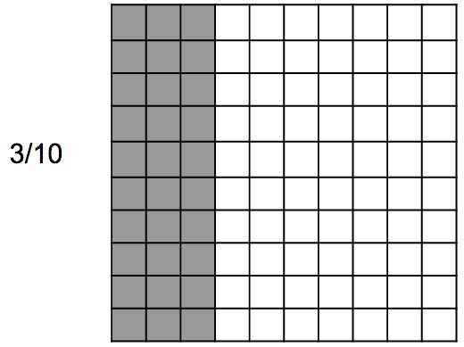 Some students may only rely on the small cube representation of hundredths and make a pile of 60 small cubes, but others will recognize that the relationship between hundredths and tenths is similar