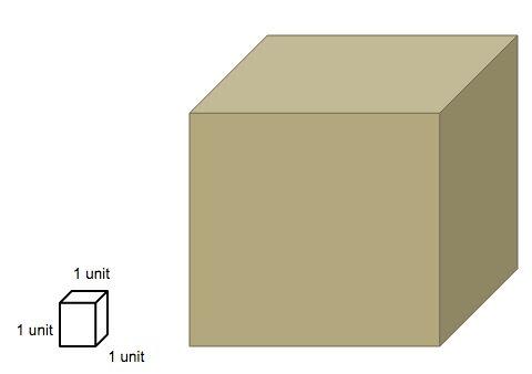 Students should physically pack different rectangular prisms (boxes) with unit cubes (unifix cubes, snap cubes, etc ) and note the volume by determining the total number of cubes inside the box.