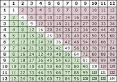 With the multiplication table, broad questions such as, What patterns do you see? or specific questions such as, What do you notice about the numbers in the 8 column? What about the 8 row?