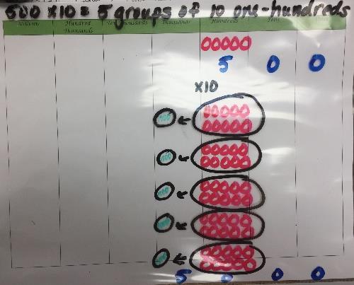 digits shift to the left one place value.