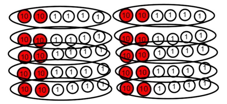 Two ways to look at the problem: For a partitive division problem the divisor represents the number of groups and the quotient will represent how many are placed in each group.