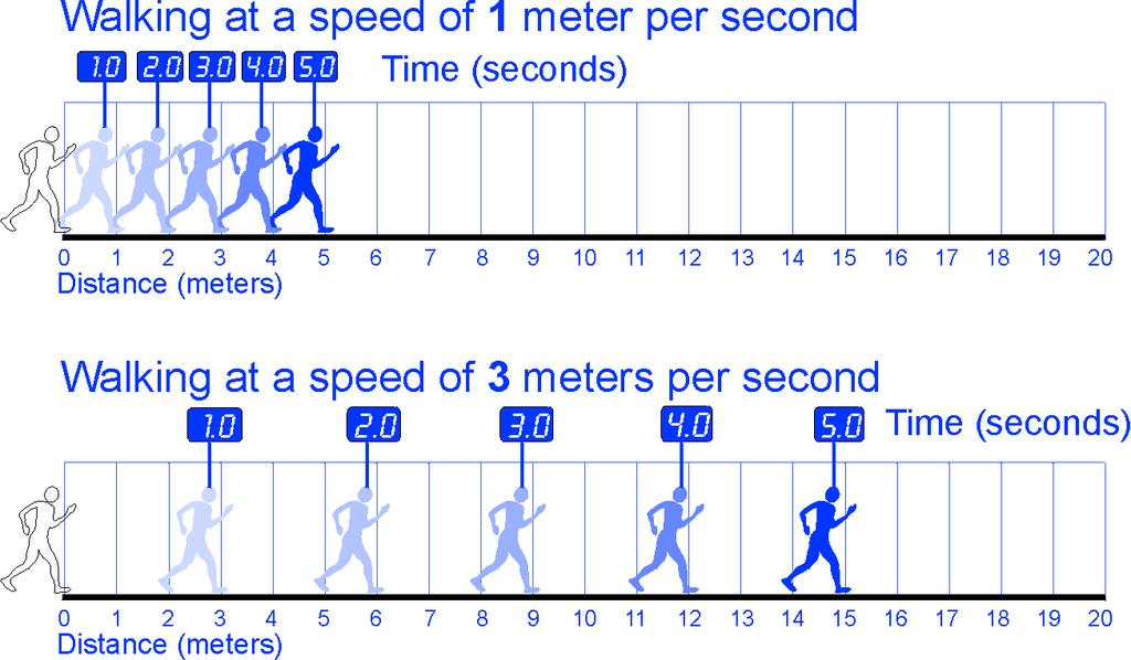 Fast trains What do we mean by speed? What is speed? Exactly how fast are you walking? How many meters do you walk for each second? Do you always walk the same number of meters every second?