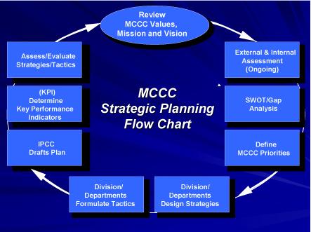 FIGURE 2 MCCC Strategic Planning Flow Chart, 2008 (click here to enlarge) The mission statement should be more concise and easier to remember.