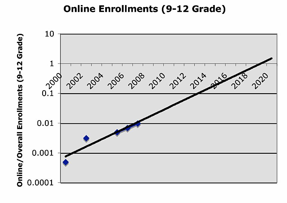 Disruptive Innovation: Online learning is gaining adoption Substitution calculation indicates online