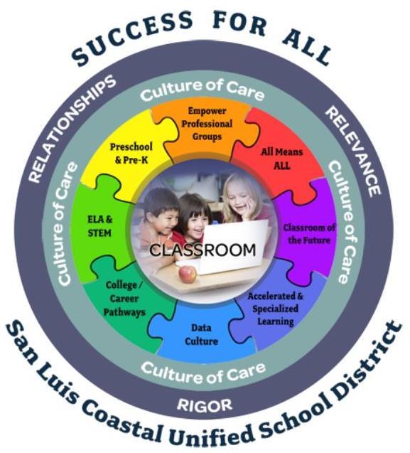 District Mission The mission of SLCUSD is to educate students to become self-sufficient individuals who are capable of making significant contributions to society and managing change in the