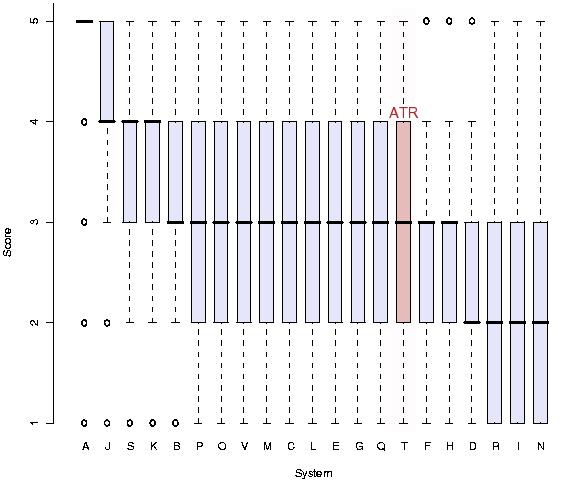 Figures 9 and 10 show respectively box-plots of similarity to the original speaker and naturalness for Voice C considering all the speakers. Naturalness score was 4.0 whereas 3.