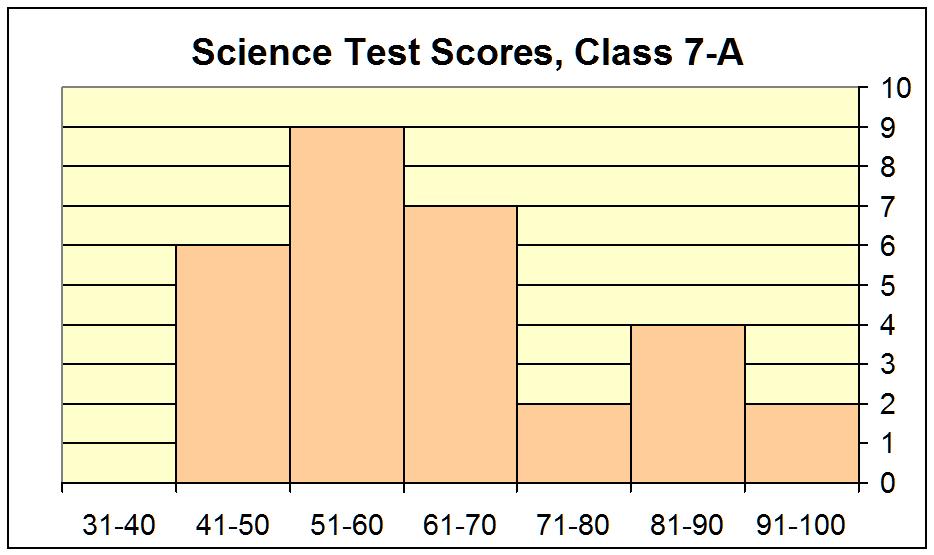 Example 3. The two graphs show science test scores for two classes, 7-A and 7-B. Which class did better, generally speaking?