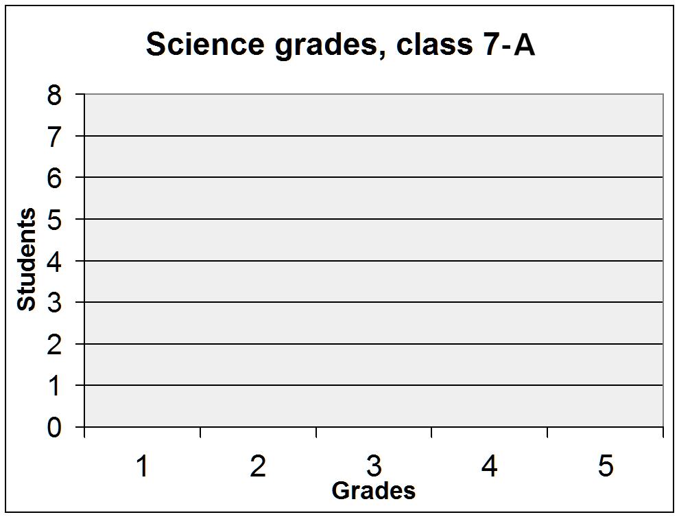 3. The following are the science grades of two 7th grade classes. This school grades on a five-point system where 5 = A, 4 = B, 3 = C, 2 = D, and 1 = F. Make bar graphs from the data.