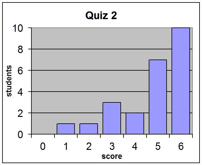 Mda felt one of the quizzes turned out too easy (the students didn t!). Which one? b.