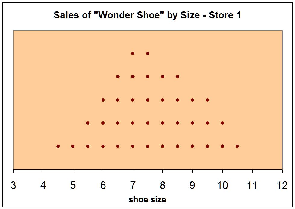 6. Over the course of a month, a shoe store chain studied the sales of a Wonder Shoe by shoe size in two different stores.