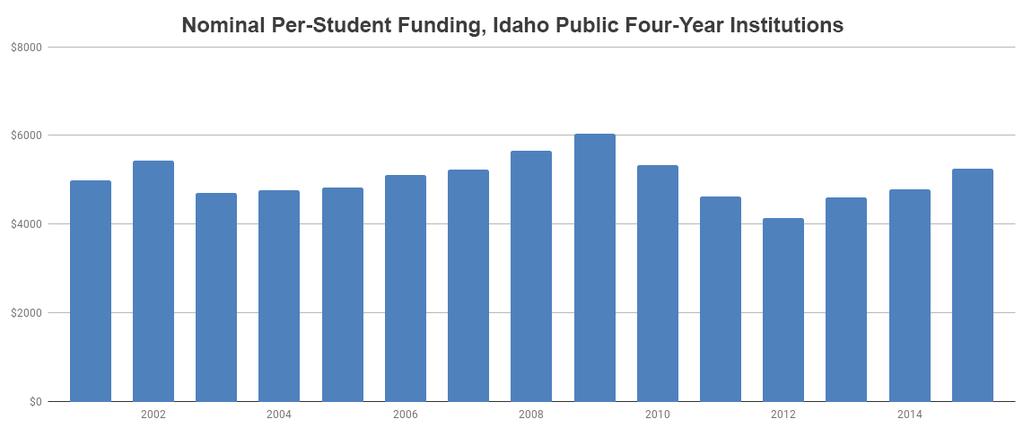 4 Table 1: Idaho Colleges & Universities Source of Funding (Share of Total Funding) 1980 1990 2000 2010 2018 State Funding 93% 87% 89% 67% 54% Tuition & Fees 7% 13% 21% 33% 46% Source: Idaho State