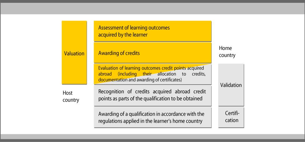 lised bundle of learning outcomes that are subjected to transfer; they are awarded after an assessment procedure.