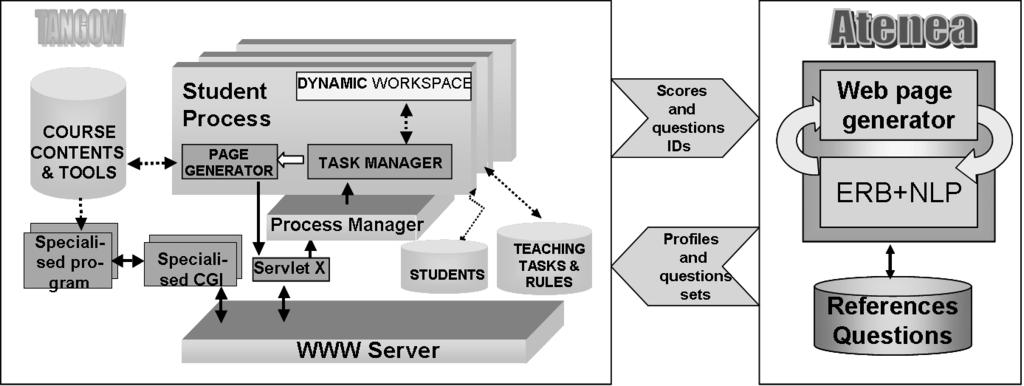 Fig. 2. Architecture of the integration between Tangow and Atenea themselves: the questions to be asked and the reference answers can be chosen according to each student s profile.