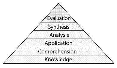 pictorial view of the six levels of Cognitive domain [25], with knowledge level being the lowest level and evaluation level being the highest.