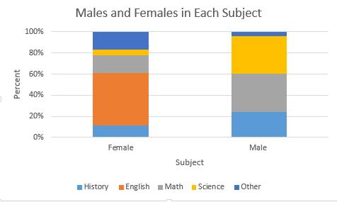 ANALYSIS OF CATEGORICAL VARIABLE 2 Gender does have an effect on our categorical variable. This can be concluded when looking at the stacked bar graph to the left.