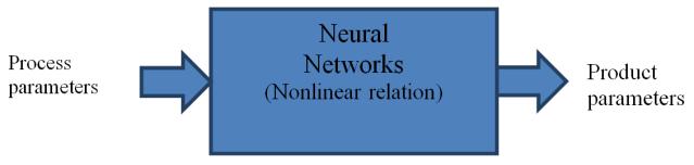modifies its parameters in such a way as to find their relations. The result is in a form of the network model, being simultaneously the process model.