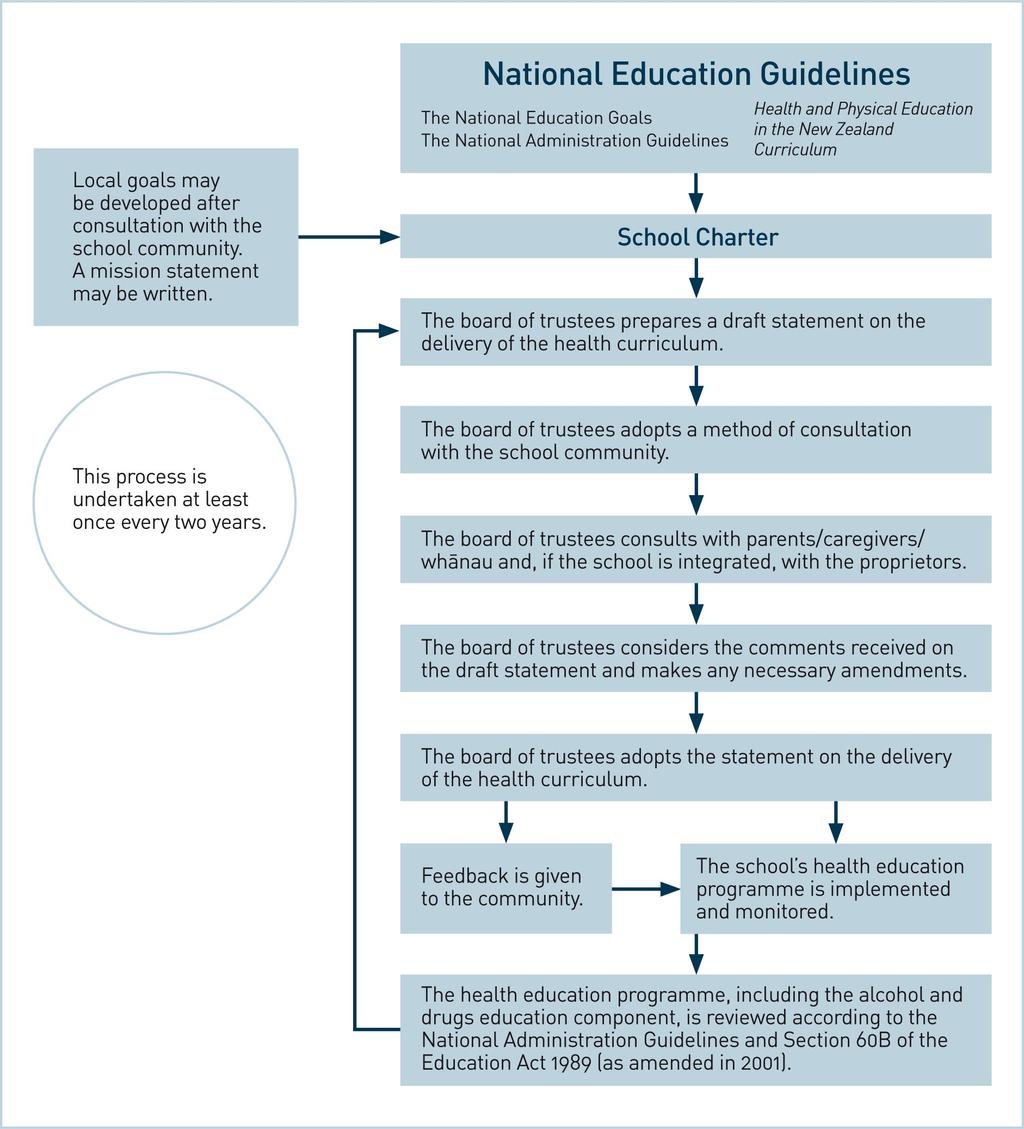 Appendix: Roles and responsibilities The statutory obligations Schools are legally required to comply with the National Education Guidelines (which consist of the National Education Goals, the