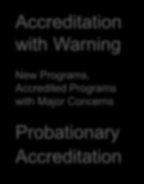Accreditation with Commendation 2-4% 10-15% 75%-80% Core