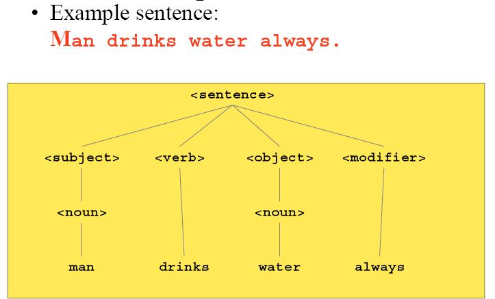 Example: Parse Tree of a Sentence