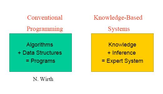 Knowledge in Rule-Based Systems Knowledge is part of a hierarchy. Knowledge refers to rules that are activated by facts or other rules. Activated rules produce new facts or conclusions.